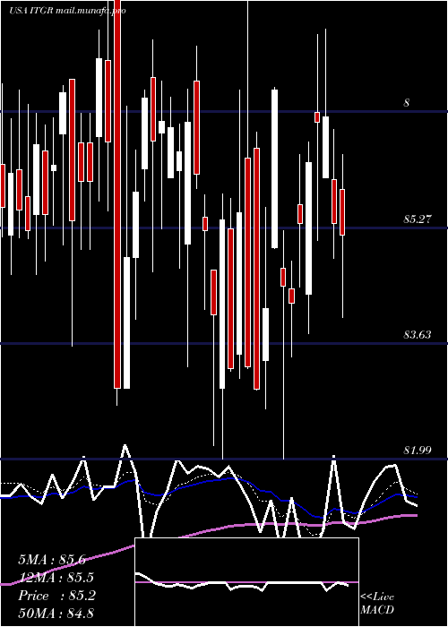  Daily chart IntegerHoldings