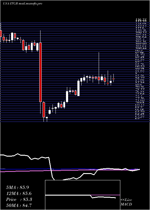  weekly chart IntegerHoldings
