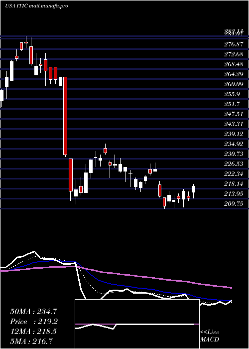 Daily chart InvestorsTitle
