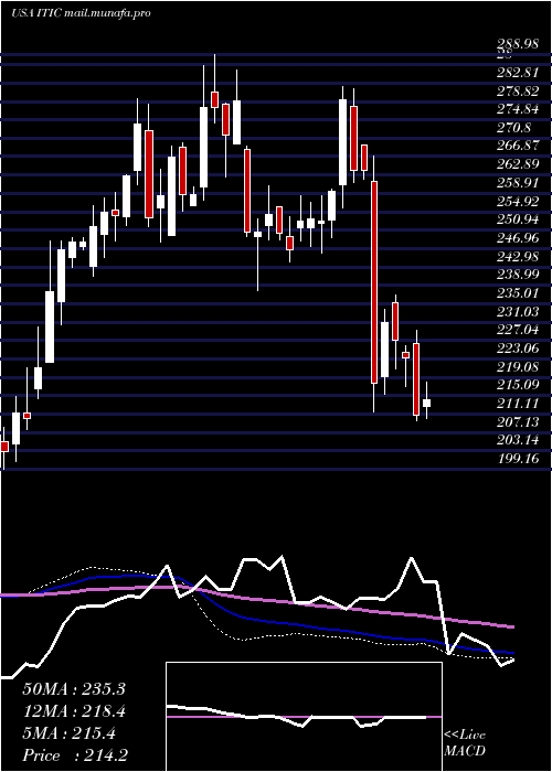  weekly chart InvestorsTitle