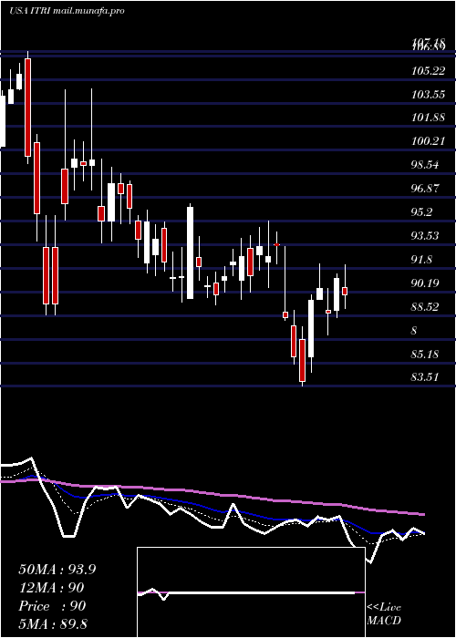  Daily chart ItronInc