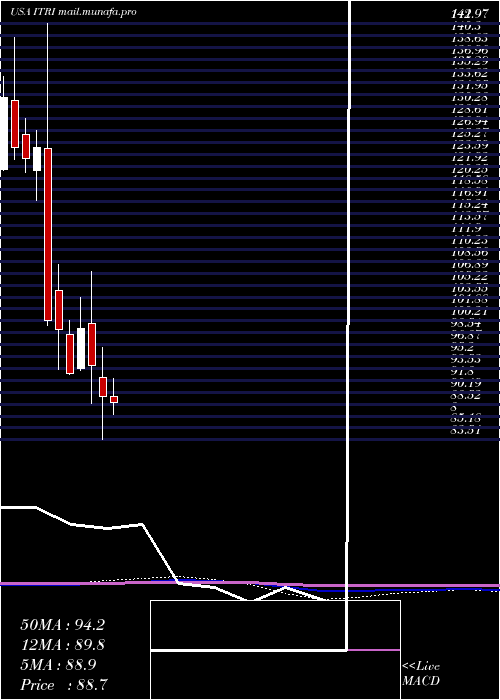  monthly chart ItronInc