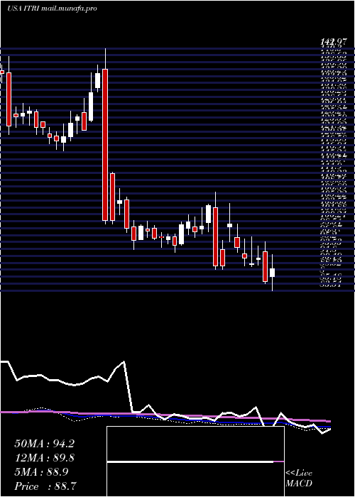  weekly chart ItronInc