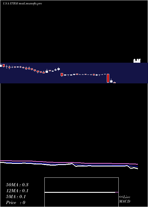  Daily chart IterumTherapeutics