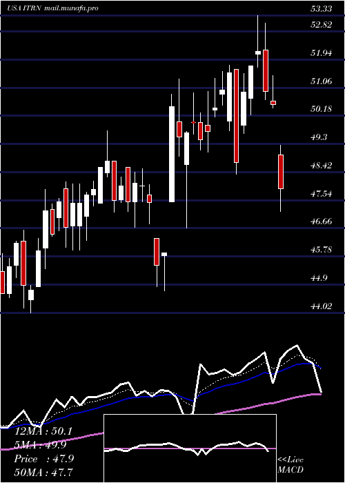 Daily chart IturanLocation