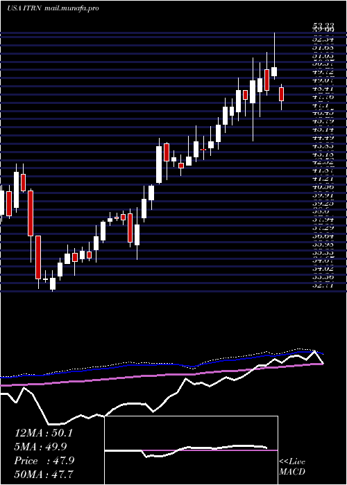  weekly chart IturanLocation