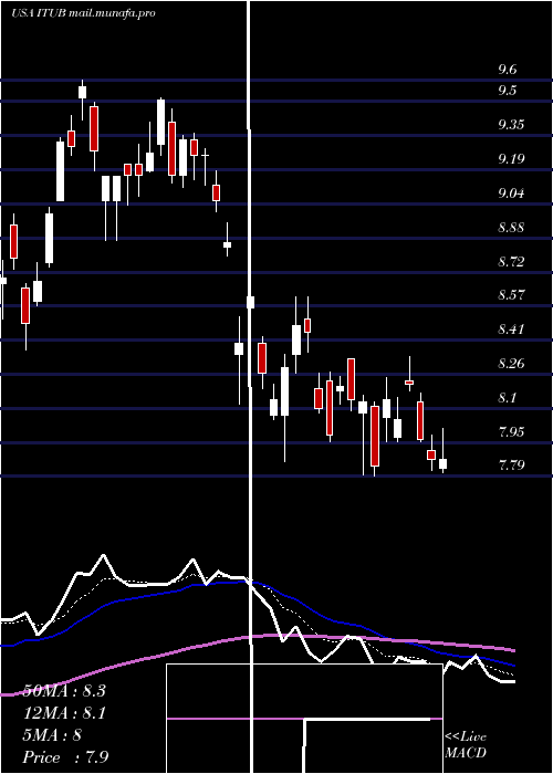  Daily chart ItauUnibanco