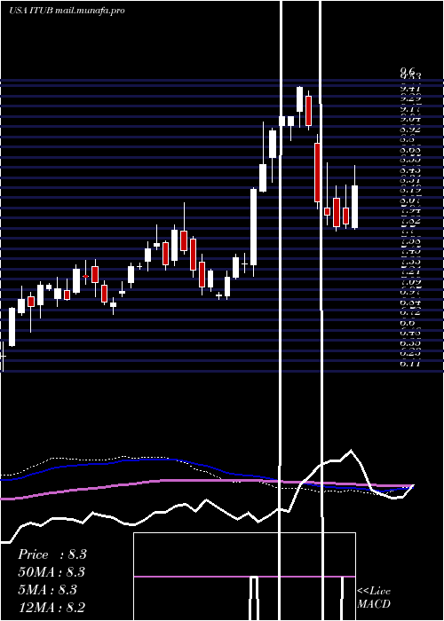  weekly chart ItauUnibanco