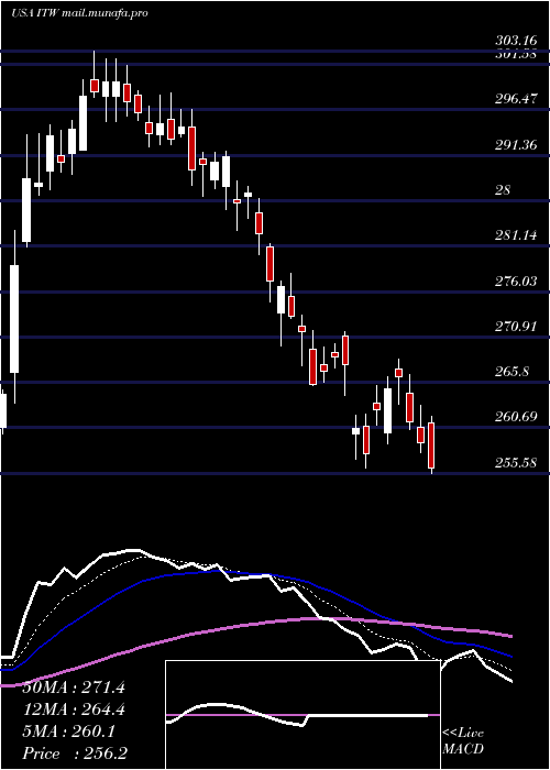  Daily chart IllinoisTool