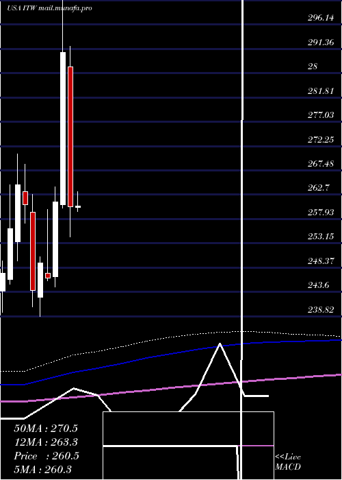 monthly chart IllinoisTool