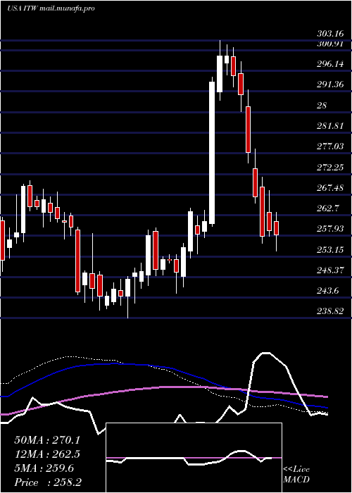  weekly chart IllinoisTool