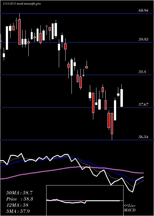  Daily chart InvescoStrategic