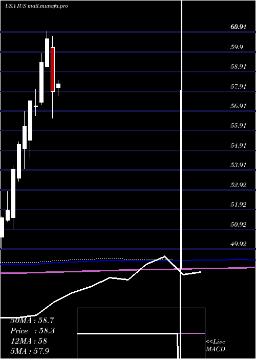  monthly chart InvescoStrategic
