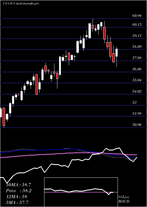  weekly chart InvescoStrategic