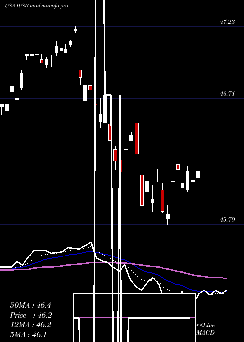  Daily chart IsharesCore