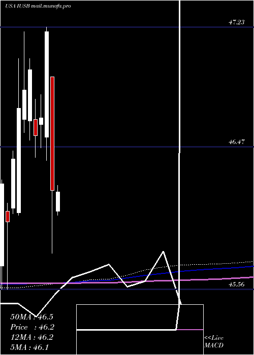  monthly chart IsharesCore