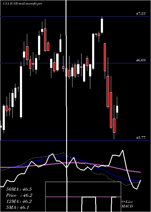  weekly chart IsharesCore