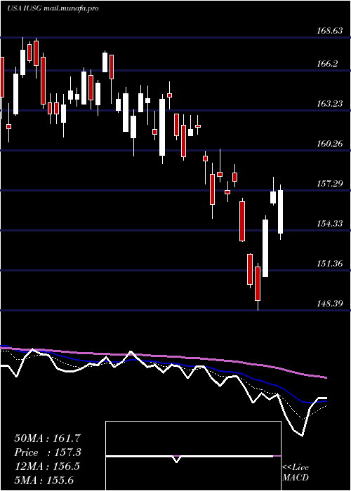  Daily chart IsharesCore