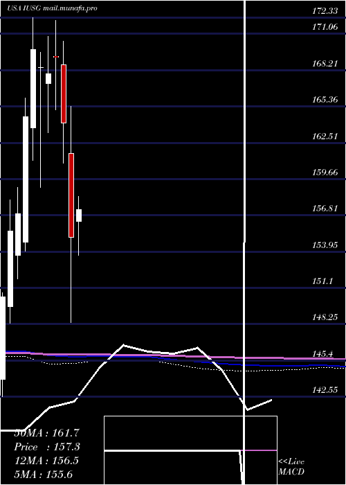  monthly chart IsharesCore