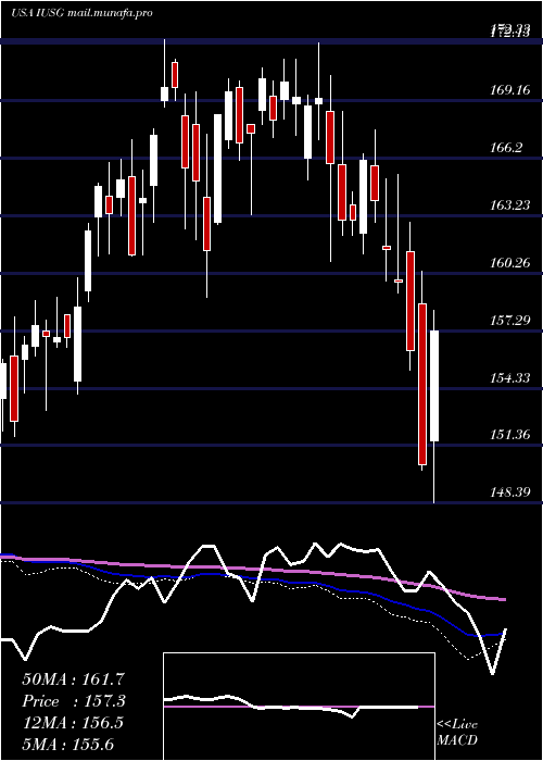  weekly chart IsharesCore