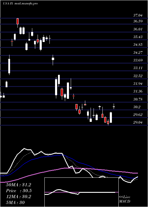  Daily chart OrixCorp