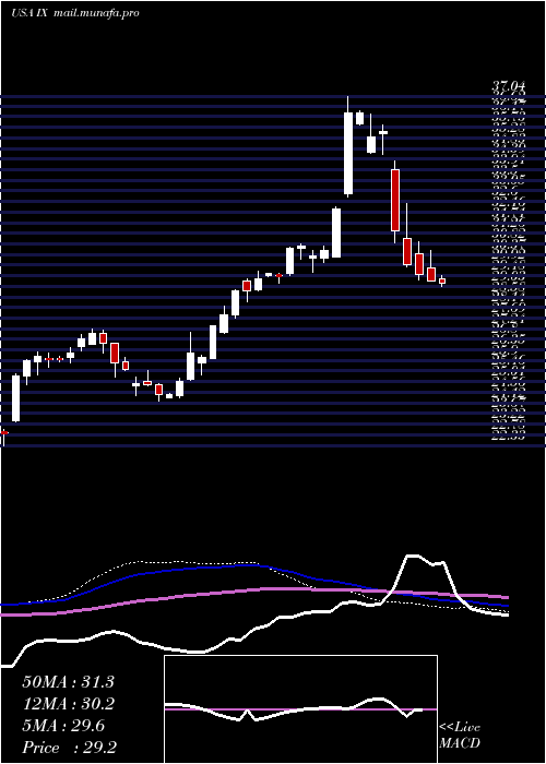  weekly chart OrixCorp