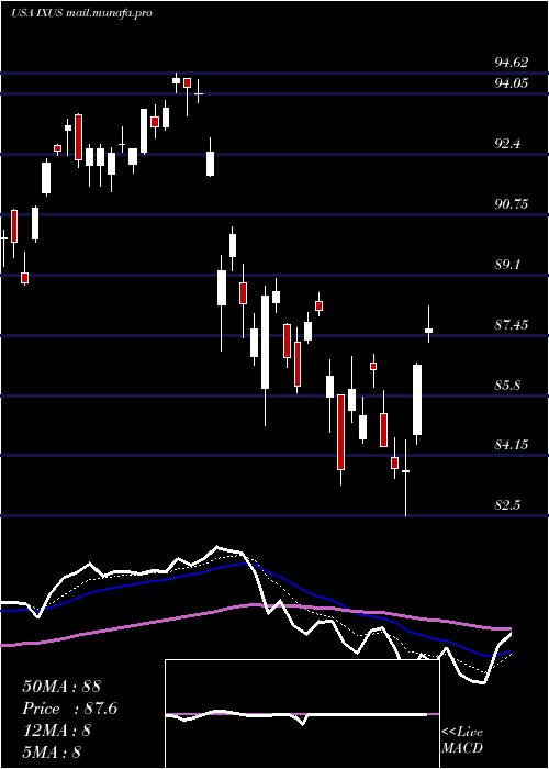  Daily chart IsharesCore