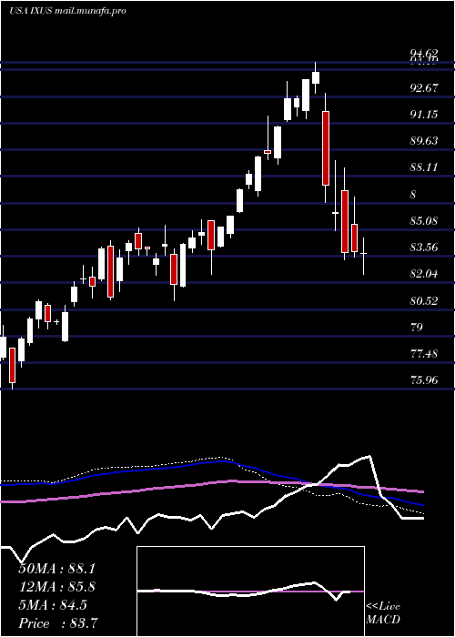  weekly chart IsharesCore