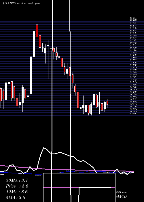  weekly chart IzeaWorldwide