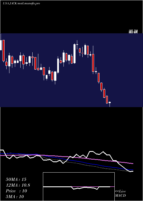  weekly chart JackIn