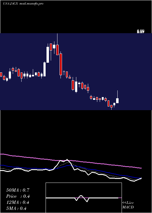  Daily chart JaguarHealth