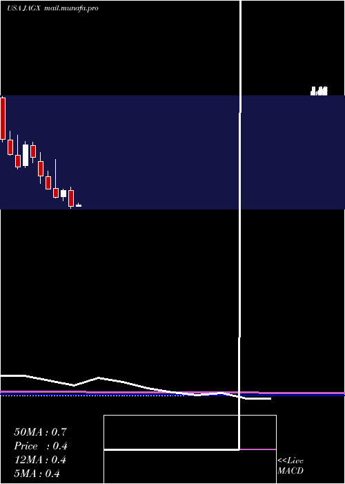  monthly chart JaguarHealth
