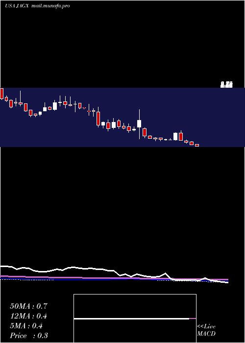  weekly chart JaguarHealth