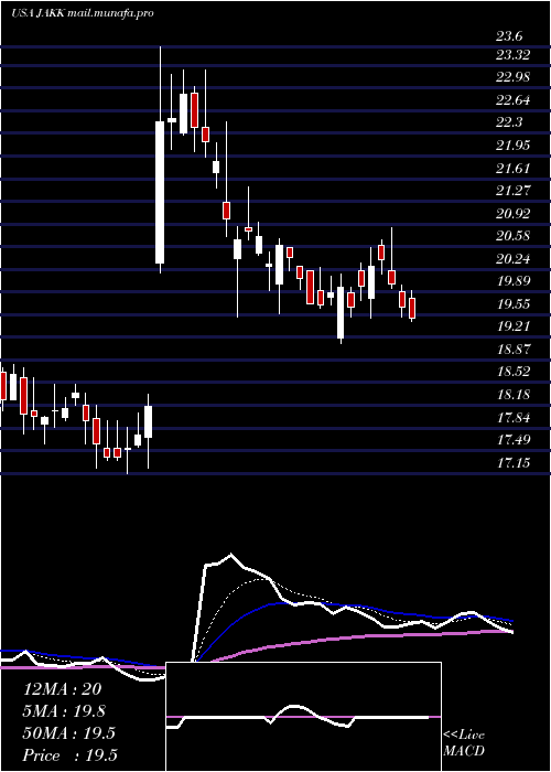  Daily chart JakksPacific