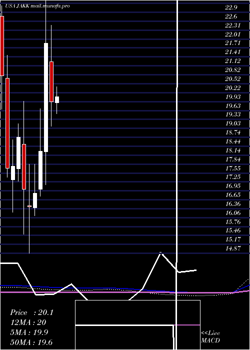  monthly chart JakksPacific