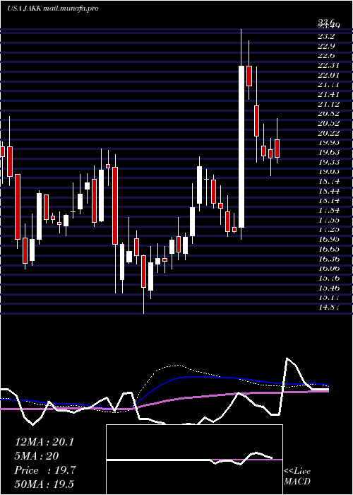  weekly chart JakksPacific