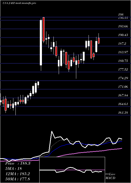  Daily chart JazzPharmaceuticals