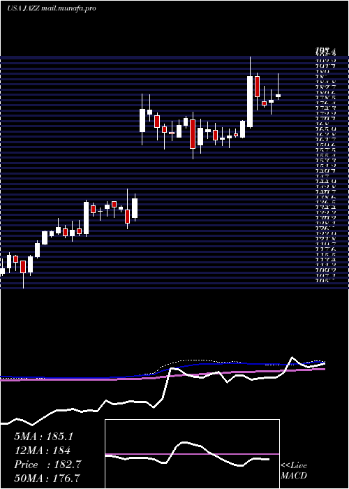 weekly chart JazzPharmaceuticals