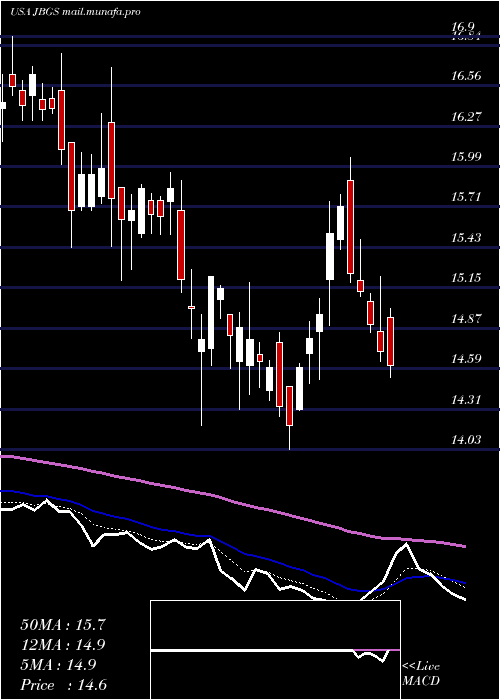  Daily chart JbgSmith