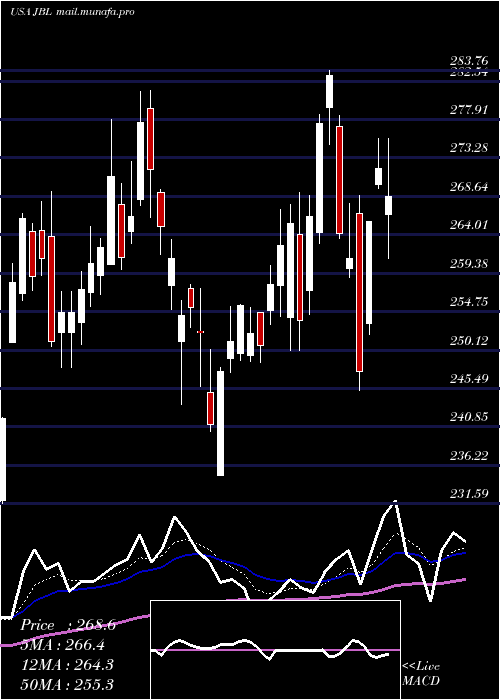  Daily chart JabilInc