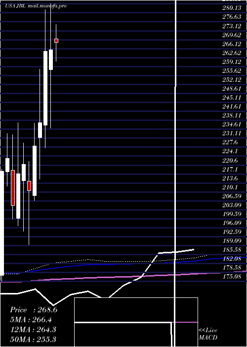  monthly chart JabilInc