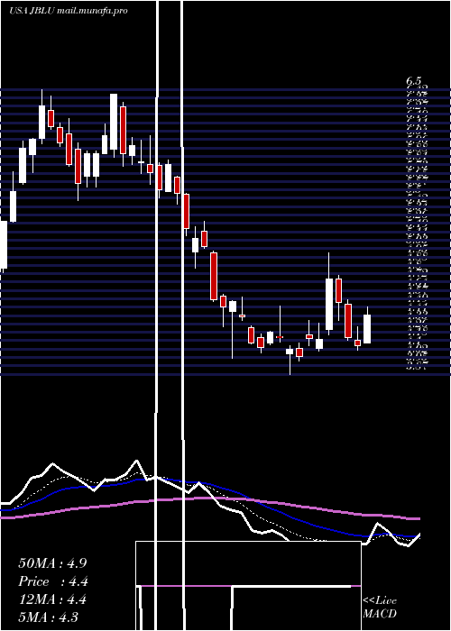  Daily chart JetblueAirways