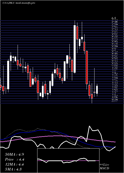  weekly chart JetblueAirways