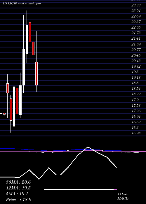  monthly chart JerniganCapital