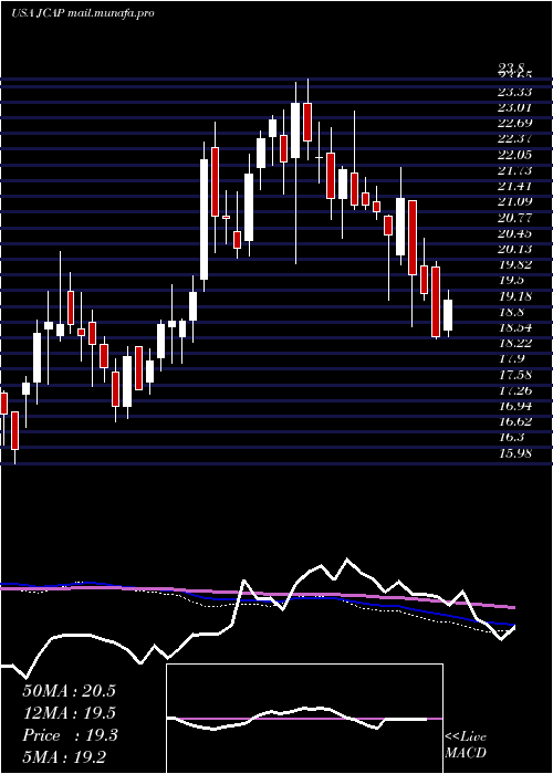  weekly chart JerniganCapital
