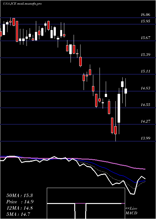  Daily chart NuveenCore
