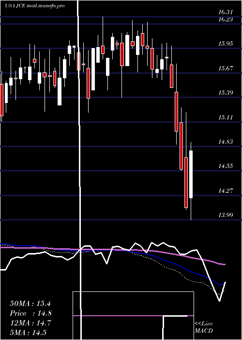  weekly chart NuveenCore
