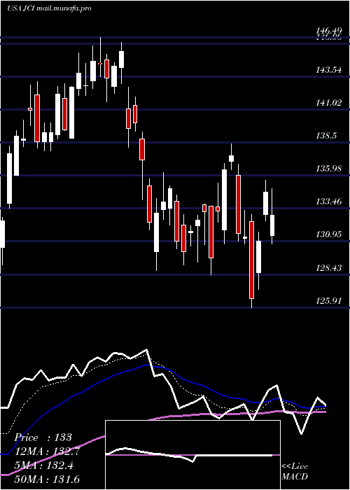  Daily chart JohnsonControls