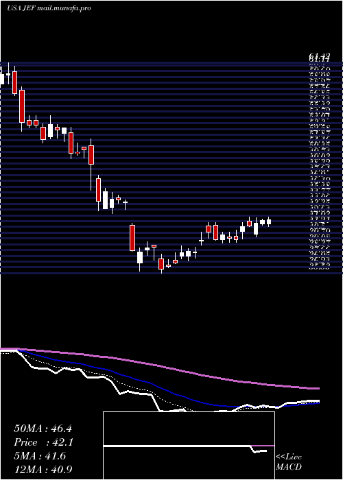  Daily chart JefferiesFinancial