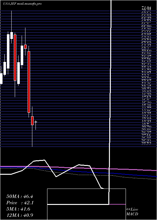  monthly chart JefferiesFinancial